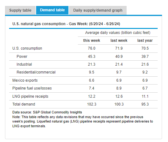 EIAgov's tweet photo. ICYMI: #NaturalGasWeeklyUpdate with details on the #naturalgas market posted at https://t.co/xlW95Zalzc https://t.co/9I0VnhKRMC