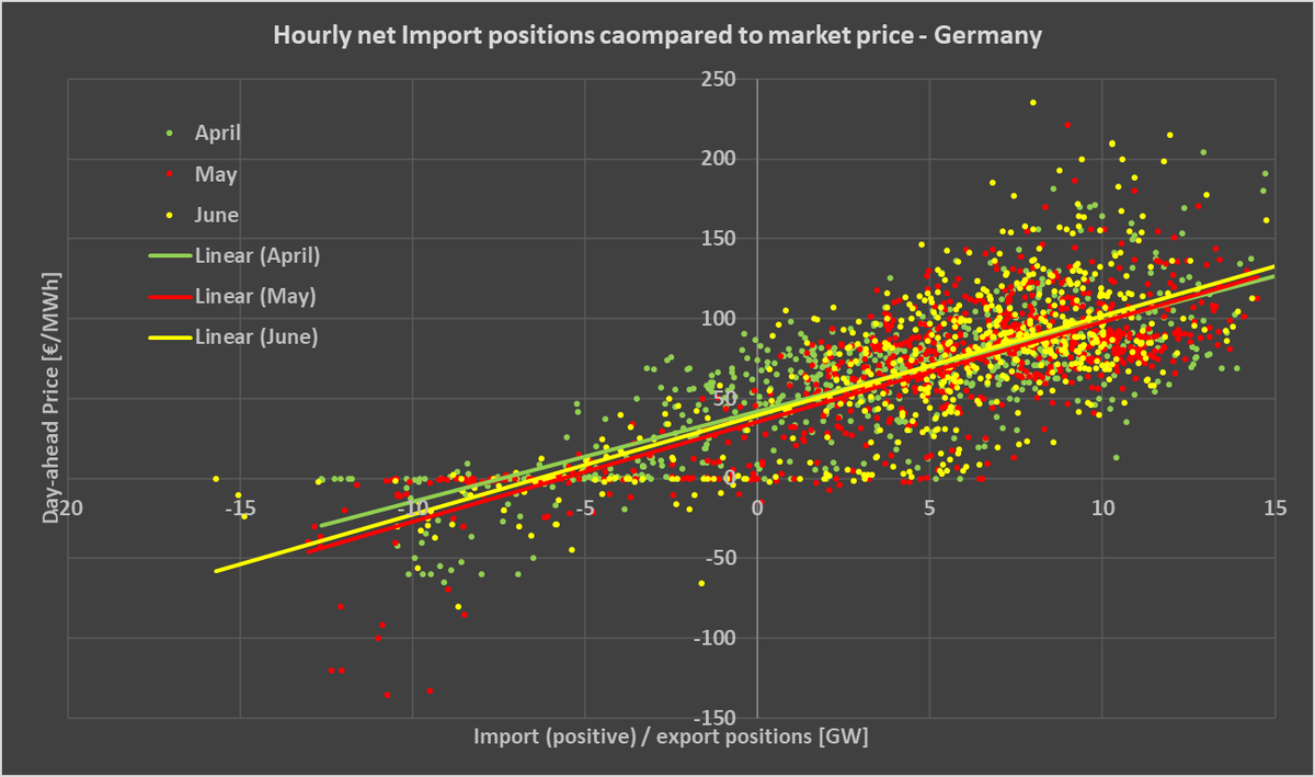 In Spring (April to June), Germany is mostly importing, and at a high cost. 

X-axis: Import / export position per hour (netto)
Y-axis: market price in DE

The trend is clear: the higher the import, the higher the market price. And export, when prices are low or negative. 

1/3