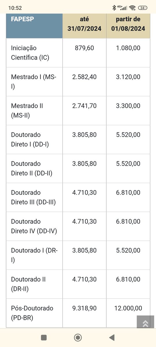 JCMorenodeSousa's tweet image. Ai FAPESP, que saudade de você... Isso sim é bolsa de verdade. O resto é pochete.

fapesp.br/16881/tabela-d…