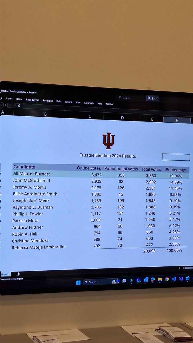 the_real_sand's tweet photo. BREAKING: Jill Maurer Burnett has been elected the next IU alumni trustee. John McGlothlin took 2nd and incumbent Jeremy Morris came in 3rd @IndianaUniv @WFIUWTIUNews https://t.co/YiD9Yp9pug