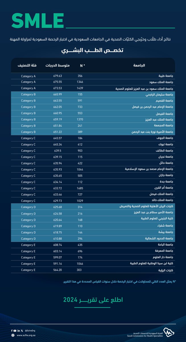 هيئة التخصصات الصحية tweet media