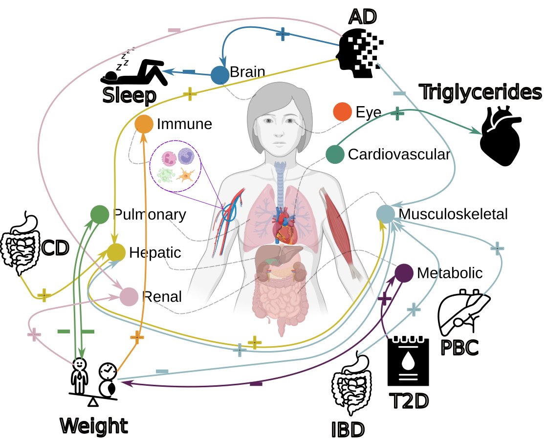 Eric Topol (@erictopol) on Twitter photo A tour de force study on biological aging of 9 organs through genomic variants from over 377,000 <a href="/uk_biobank/">UK Biobank</a> participants
Predominant organ-specific variants but much organ crosstalk pointing to causal relationships (no organ system is an island)
nature.com/articles/s4358… A tour de force study on biological aging of 9 organs through genomic variants from over 377,000 <a href="/uk_biobank/">UK Biobank</a> participants
Predominant organ-specific variants but much organ crosstalk pointing to causal relationships (no organ system is an island)
nature.com/articles/s4358…