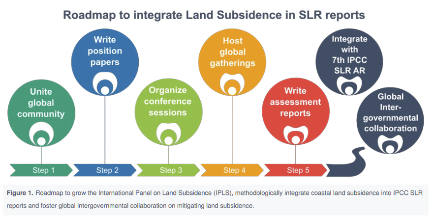 shirzaei's tweet photo. **** NEW PAPER ALERT *****
In this perspective, we outline a roadmap for the International Panel on Land Subsidence (#IPLS) to become a pivotal resource in global #EnvironmentalPolicy, similar in scope to the #IPCC. By fostering collaboration and standardizing responses, #IPLS seeks to place #LandSubsidence prominently on international agendas. Please consider reading 
Link: https://t.co/lgldhNAJ9a
Who we are: https://t.co/VqzYcAsfaN

@IPLSubsidence @EOI_lab @VT_Science @vtgeosciences