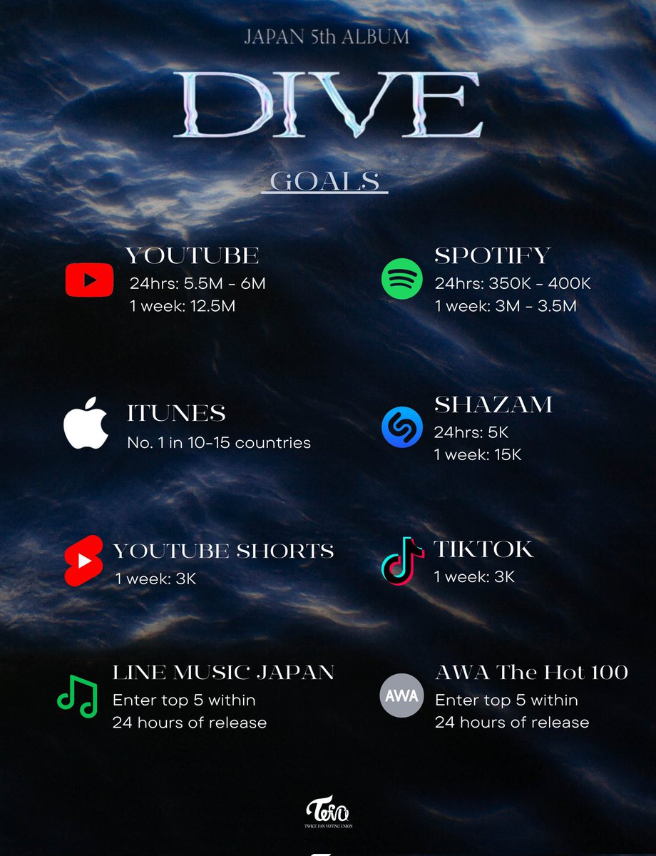 OT_9WICE's tweet photo. ONCES han salido las metas para el próximo single japones de TWICE "DIVE" que sale este 17 de Julio ‼️🫧 

Recuerden que no es lo único a lograr si no lo mínimo, demos lo mejor y disfrutemos mientras apoyamos a TWICE ❤️ https://t.co/EfMhUXVCLj