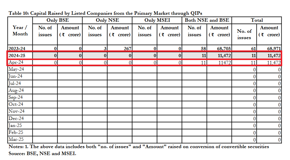 regulation30's tweet photo. QIPs accelerating; while FY23-24 ended with Rs 68,971 crore, just April'24 saw Rs 11,472 crore worth of paper issued via QIPs. https://t.co/W5yD5GWS3J