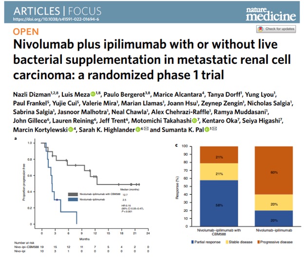 Hedyeh Ebrahimi (@ebrahimihedyeh) on Twitter photo It was my co-first author & hero <a href="/NazliDizman/">Nazli Dizman</a> <a href="/MDAndersonNews/">MD Anderson Cancer Center</a> (& team - <a href="/PauloBergerot/">Paulo G Bergerot</a> <a href="/LuisMezaco/">Luis A. Meza</a> et al) who paved the path to this trial with her previous paper in <a href="/NatureMedicine/">Nature Medicine</a> suggesting that #CBM588, a #livebacterialproduct, could augment outcomes with It was my co-first author & hero <a href="/NazliDizman/">Nazli Dizman</a> <a href="/MDAndersonNews/">MD Anderson Cancer Center</a> (& team - <a href="/PauloBergerot/">Paulo G Bergerot</a> <a href="/LuisMezaco/">Luis A. Meza</a> et al) who paved the path to this trial with her previous paper in <a href="/NatureMedicine/">Nature Medicine</a> suggesting that #CBM588, a #livebacterialproduct, could augment outcomes with