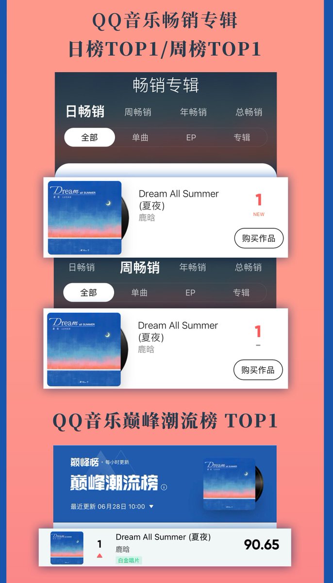 lu01042012's tweet photo. #LuHan's "Dream All Summer" debuts at:

#1 QQ Music best-selling album (Daily &amp; Weekly)
#1 QQ Music Top trend chart
#1 QQ Music Soaring chart
#1 NetEase digital single (Daily/Weekly)
#1 NetEase Soaring chart
#1 Kugou best-selling digital album (Daily/Weekly)

#LuHanDreamAllSummer https://t.co/nb1C6doBsJ