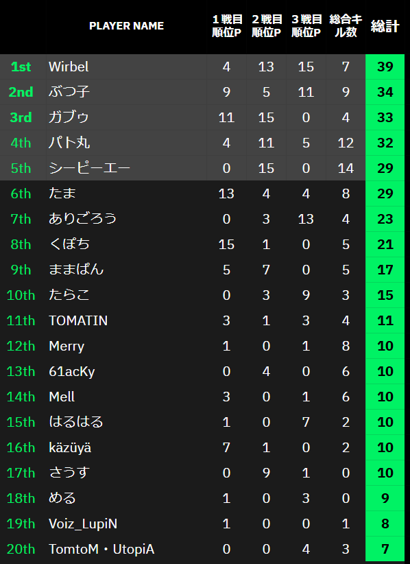 ANTHEM_EST's tweet photo. VALTEX CHALLENGERS FINALお疲れ様でした〜！
@MerryXDXDXD 【AT-Merry】12位
AT-MerryはCHAMPIONに出場します！ https://t.co/B3wxNF1geQ