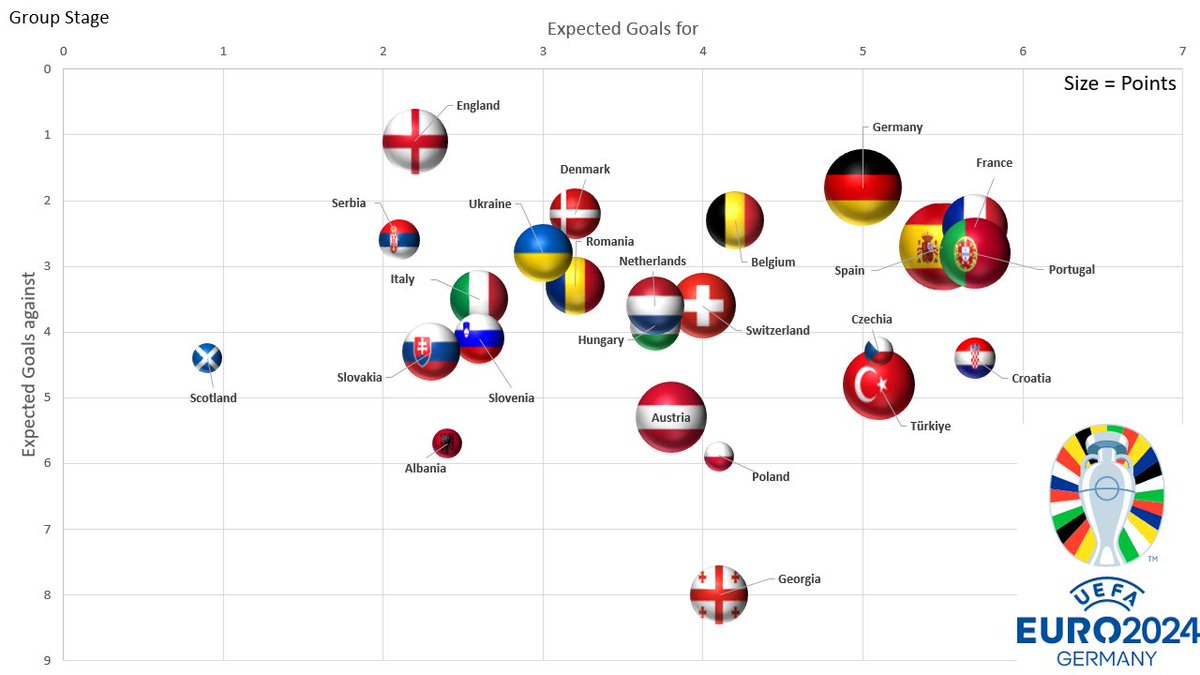 OwnGoal07's tweet image. How different teams have got on in #EURo2024 so far. England built with a very strong defensive foundation but struggling to create chances. France, Portugal, Spain and Germany favourites. Georgia very exciting but highly leaky defence. Croatia and Czechia unlucky not to progress