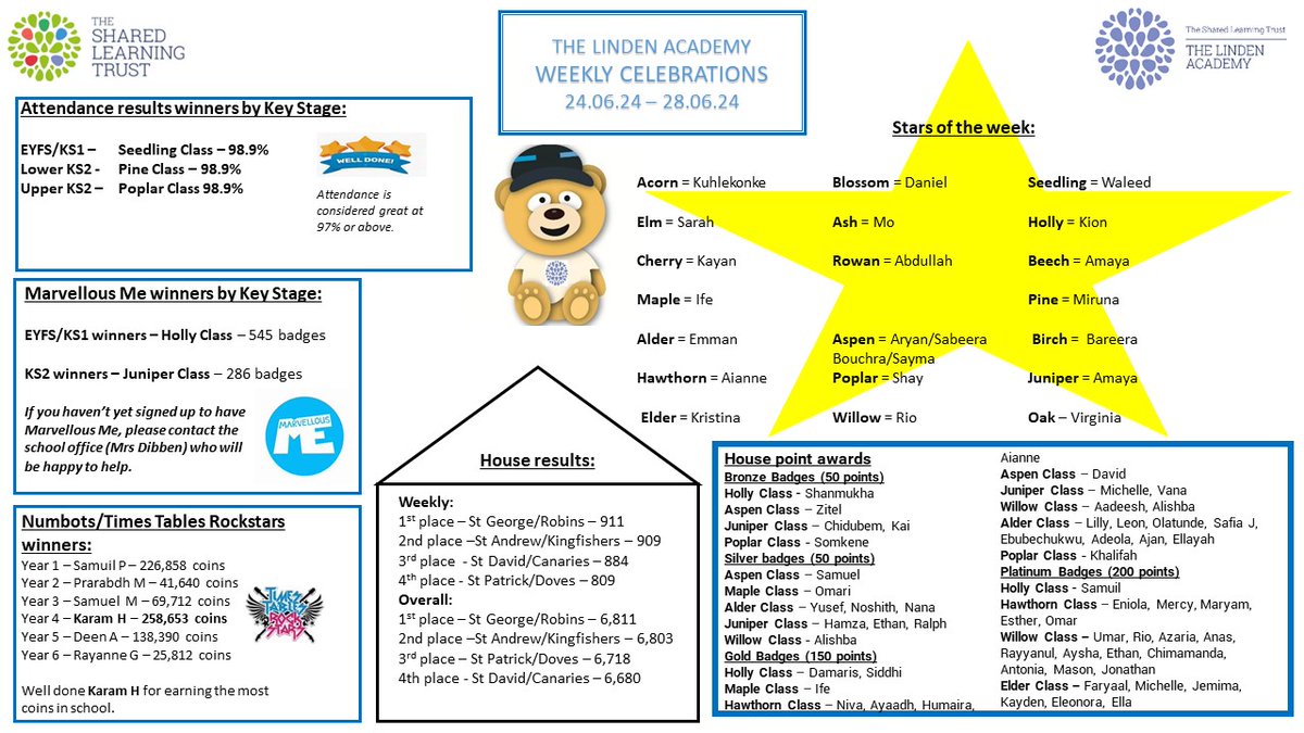 Our superstars have shone brighter than the hot sun this week and have worked so hard!

Well done to all and we hope you have a brilliant week!