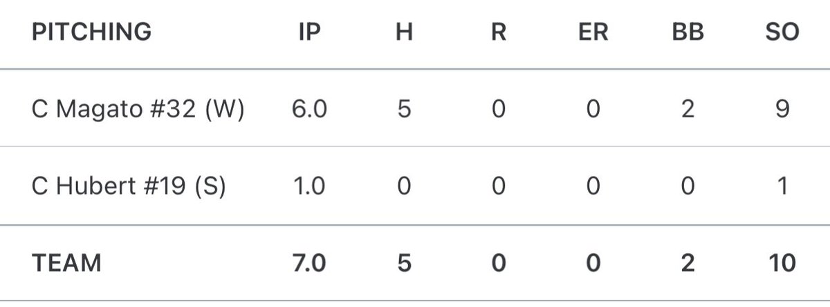 Canes Ohio Prime 2027 (@canesoh2027) on Twitter photo Canes get a gritty 2-0 win over a good 5 star Indiana team to advance to the gold bracket of the Midwest Premier showcase! <a href="/Magato_connor/">Connor magato</a> put us on his shoulders today with a dominant outing. <a href="/C_Binder5/">Caleb Binder</a> and <a href="/corbinwalker77/">Corbin J. Walker</a> added two hits each offensively Canes get a gritty 2-0 win over a good 5 star Indiana team to advance to the gold bracket of the Midwest Premier showcase! <a href="/Magato_connor/">Connor magato</a> put us on his shoulders today with a dominant outing. <a href="/C_Binder5/">Caleb Binder</a> and <a href="/corbinwalker77/">Corbin J. Walker</a> added two hits each offensively