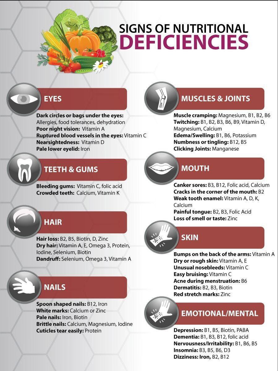 Signs of nutritional deficiencies in Eyes, Teeth, Mouth, Muscles, hair, skin, nails, emotional.