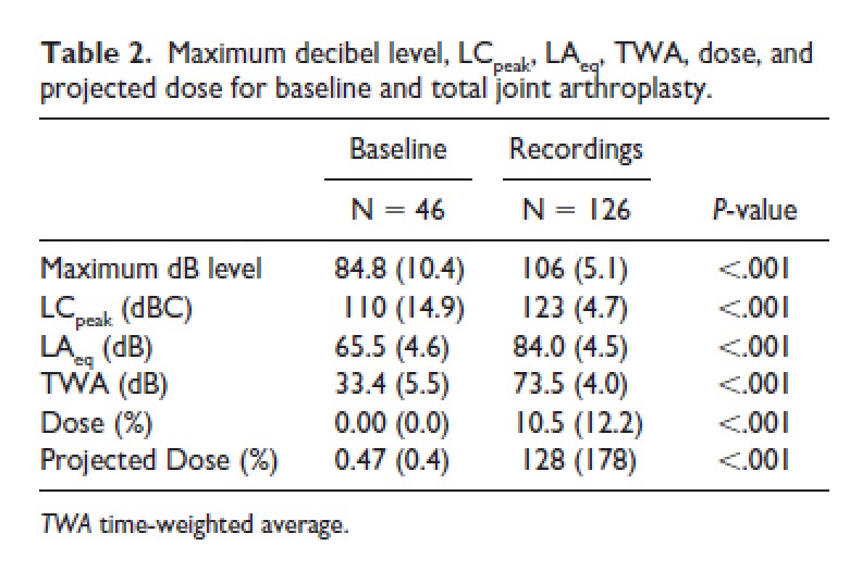 Have you heard? Findings suggest that performing multiple TJAs, especially RTKAs, per day may expose orthopedic surgeons to noise above the maximum recommended levels, possibly increasing their risk of noise-induced hearing loss. #Orthotwitter

journals.sagepub.com/doi/10.1177/15…