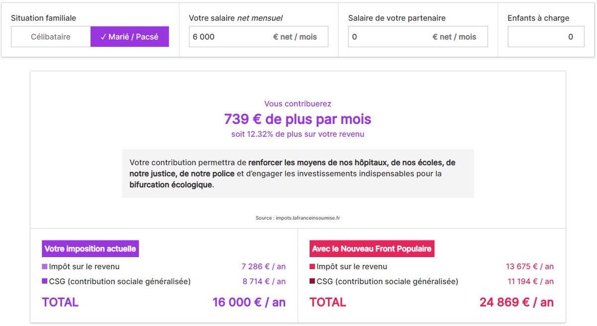 AJR31's tweet image. Un couple dont un des conjoints touche un salaire de 6000€ et l'autre ne travaille pas verra son IR augmenter de 8900€, soit 34% d'impôt. C'est ça qui est réellement scandaleux source : simulateur site LFI. Les gauchistes se gardent bien d'informer qu'ils individualisent l'IR.