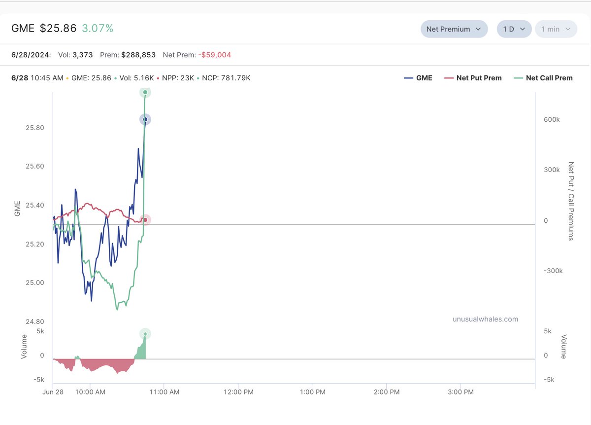 TheBronxViking's tweet image. $GME here we go again👀🚀🚀🚀 almost $1.5Million snatched off the lows.
We finally gonna bust through &amp;amp; hold $26?!?!