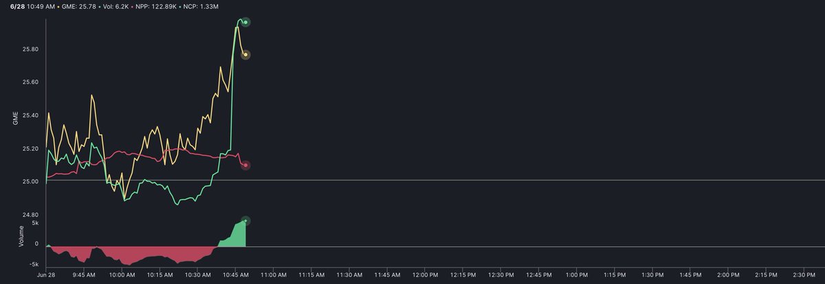 MrMikeInvesting's tweet image. OVER $2 MILLION DOLLARS WAS JUST POURED INTO $GME GAMESTOP CALLS IN THE PAST 10 MINUTES🚨

THE WHALES LOADED UP EVERYTHING THEY COULD GET ON THE DIP AND LOADED UP ON CALLS EXPIRING NEXT WEEK 🎱

THE #GME SHORT SQUEEZE IS INCOMING AND THE WHALES KNOW THIS

$150+++ INCOMING… 💎🙌