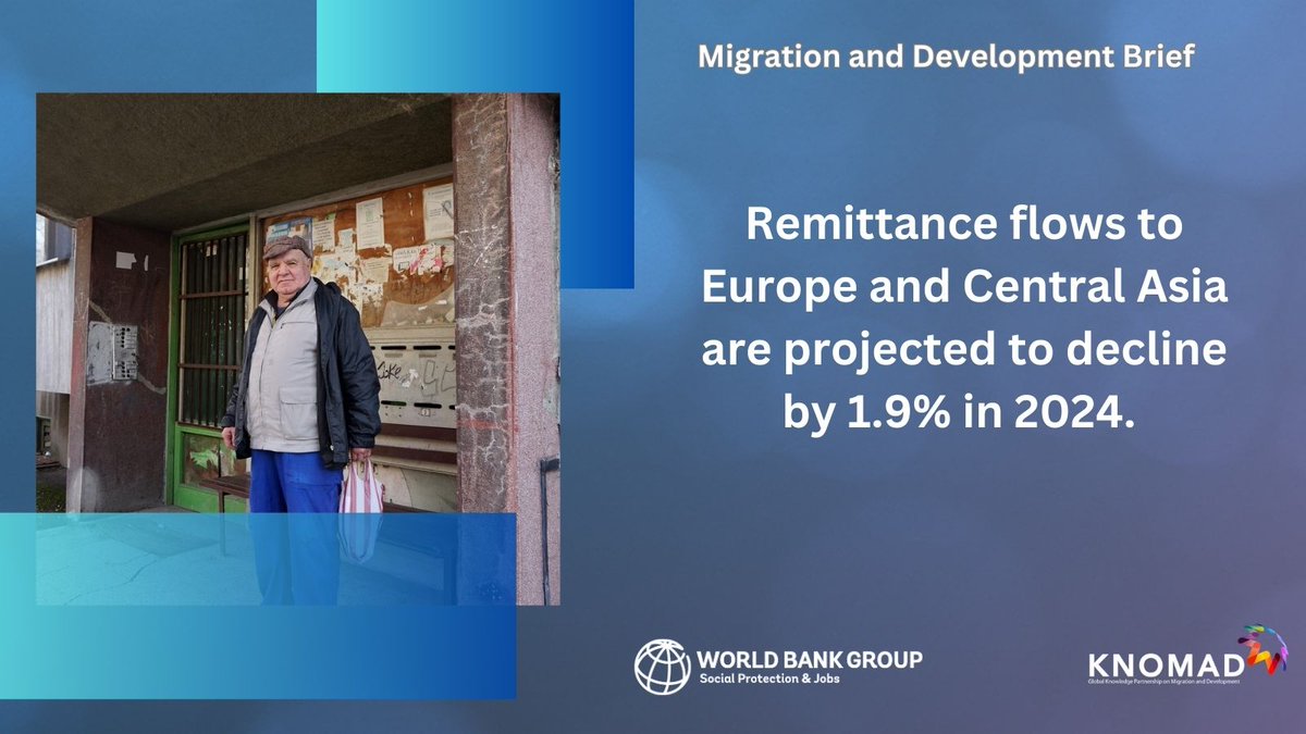 #Remittances to Europe and Central Asia fell by 10.3% to $71 billion in 2023, mainly due to reduced transfers from Russia. A further 1.9% decline is projected for 2024. Read the latest Migration and Development Brief. 
knomad.org/publication/mi…