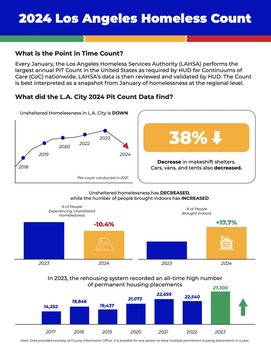 NaomiGoldman14's tweet photo. Some cause for cautious optimism w/2024 @LAHomeless #HomelessCount numbers down for the 1st time in 5 years; more people indoors w/unsheltered homeless down; record # 27,300 permanent housing placements. Now double-down on prevention to combat the economic inequality at the root. https://t.co/ytVDvPJ4Z8