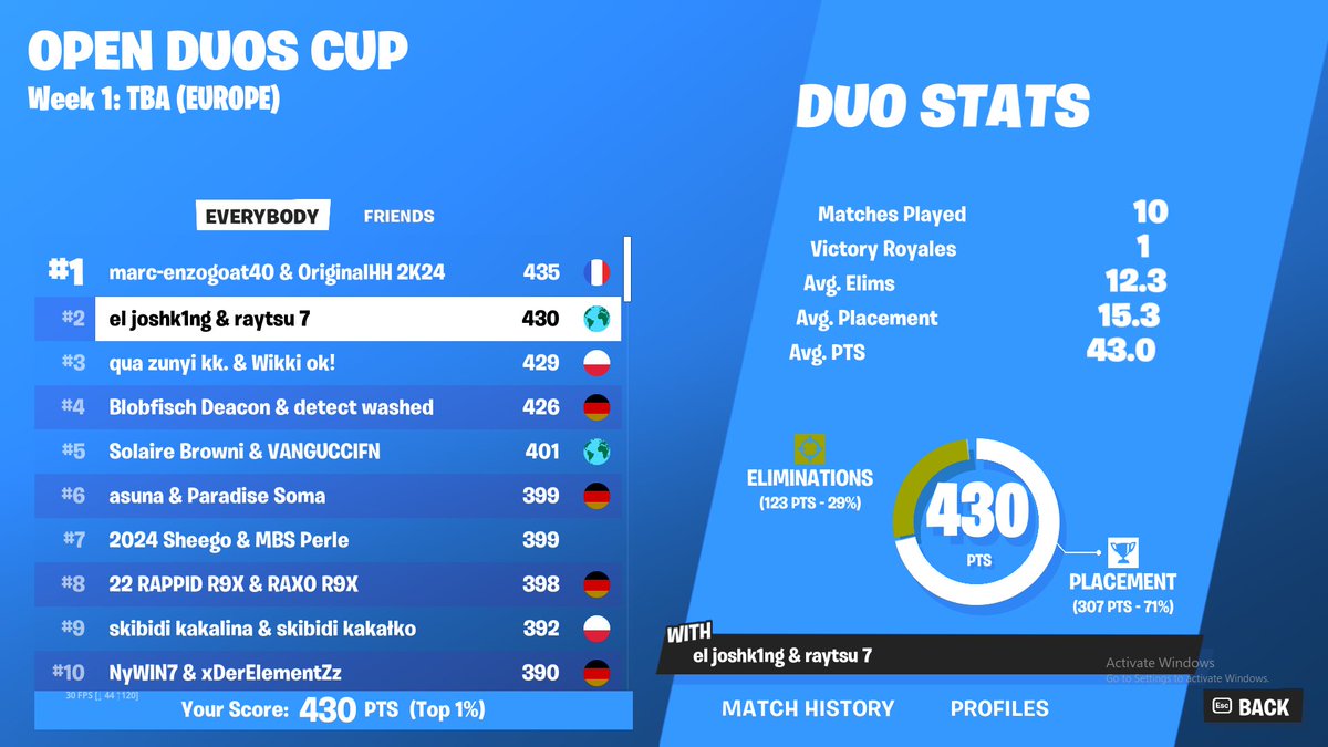 joshfne's tweet photo. #2 place meme cup 🏆

most kills 😋

@SenticEsport https://t.co/zYGkqVADqM