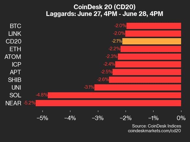 CoinDeskMarkets's tweet photo. Here's your 4 p.m. ET #CD20 update for Friday, June 28:

The CoinDesk 20 closed at 2091.03, down 2.1% (-45.31).

$LTC (+0.8%) and $BCH (+0.4%) led, while $NEAR (-5.2%) and $SOL (-4.8%) lagged.

5/20 assets closed higher. https://t.co/y8czFUVhUd