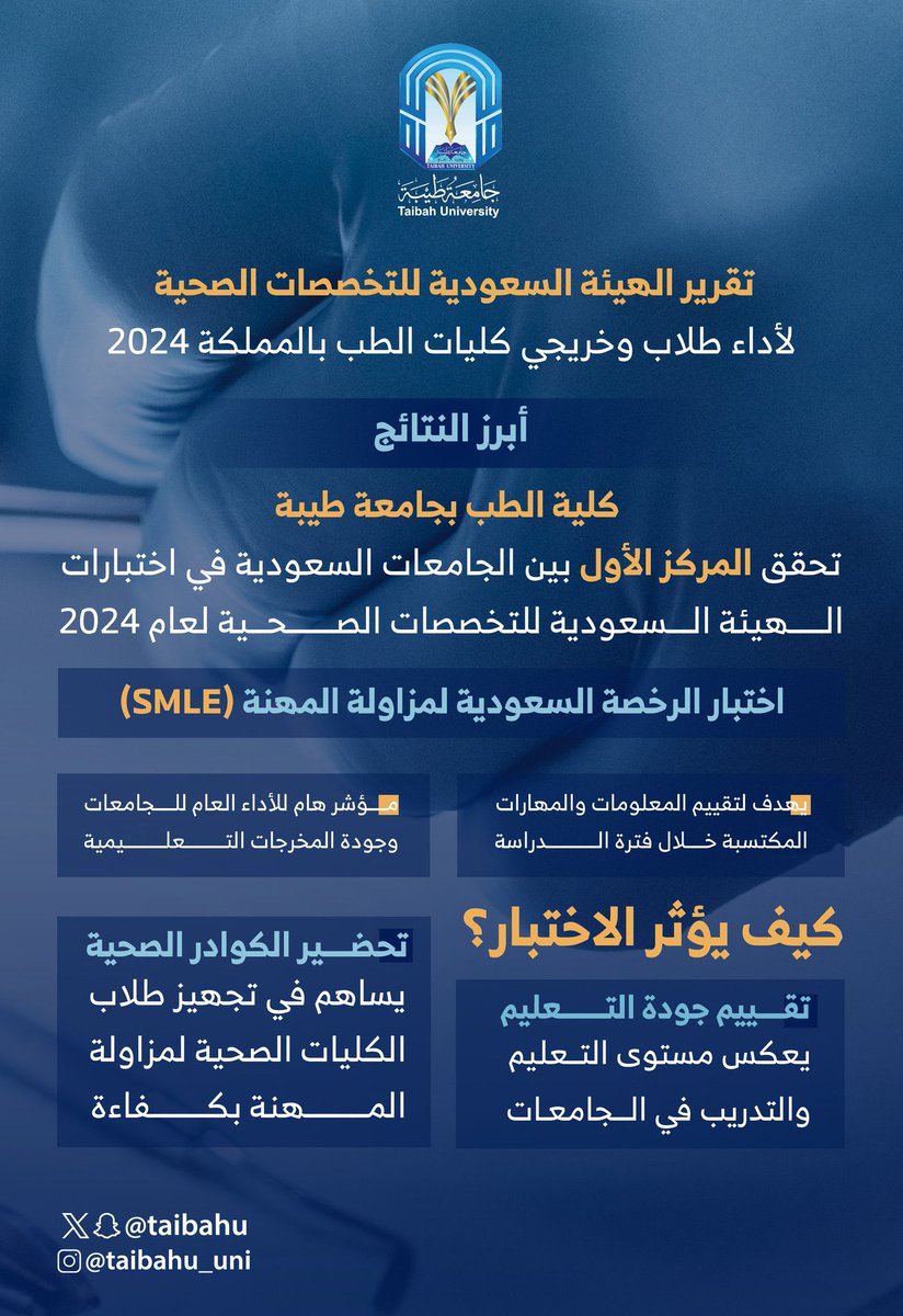 imarat_almadina's tweet photo. كلية الطب بـ #جامعة_طيبة تحقق المركز الأول بين كليات الطب في الجامعات السعودية في اختبارات الهيئة السعودية للتخصصات الصحية لعام 2024، أختبار الرخصة السعودية لمزاولة المهنة (SLE) https://t.co/g7MIS480RD