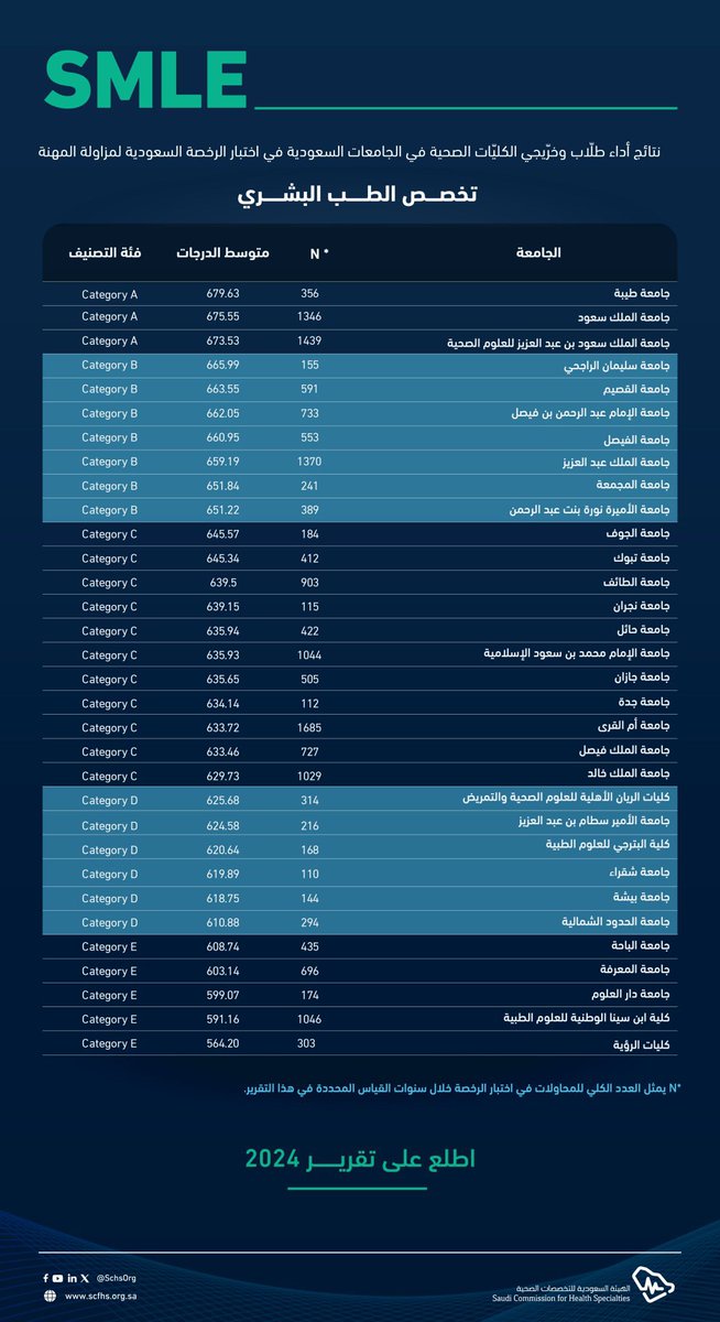كلية الطب بـ #جامعة_طيبة تحقق المركز الأول بين كليات الطب في الجامعات السعودية في اختبارات الهيئة السعودية للتخصصات الصحية لعام 2024، أختبار الرخصة السعودية لمزاولة المهنة (SLE)