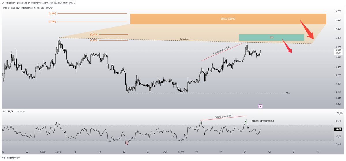 Uno6Dieciocho's tweet image. $USDT.D 
#Criptomonedas 
4HS

Se esta acercando a una zona de liquidez importante entre 5.35% y 5.47% donde puede haber rechazo y daría lugar a un giro alcista en las cripto.
 
De llegar a la zona 5.70% a 5.96% consideraría el suelo del mercado cripto antes de una nueva bull.