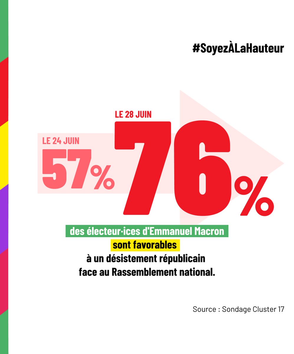 Heureusement que les électeurs macronistes ont plus de principes que les chefs de partis de la majorité  :

Selon un sondage sorti aujourd’hui, ils sont 76% à souhaiter un front républicain au premier tour !

<a href="/steph_sejourne/">Stéphane Séjourné</a> <a href="/EPhilippe_LH/">Edouard Philippe</a> <a href="/bayrou/">François Bayrou</a> <a href="/HerveMarseille/">Hervé Marseille 🇺🇦</a> …