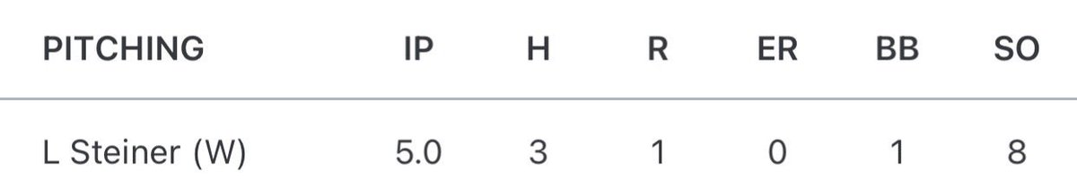 LukeSteiner17's tweet image. Great start on the bump against the Southside Prospects. Threw a total of 73 pitches with 69.8% strikes.