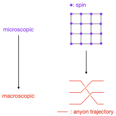 PhysRevX's tweet photo. Given the symmetry properties of a quantum material, a new systematic framework can classify all the types of topological quantum spin liquids that can be realized in that material.

Read https://t.co/BlIf6bTJu2

#PRXjustpublished #openaccess #PRXcondmatt #PRXtopological #PRXqsl https://t.co/fs6atsjeFM