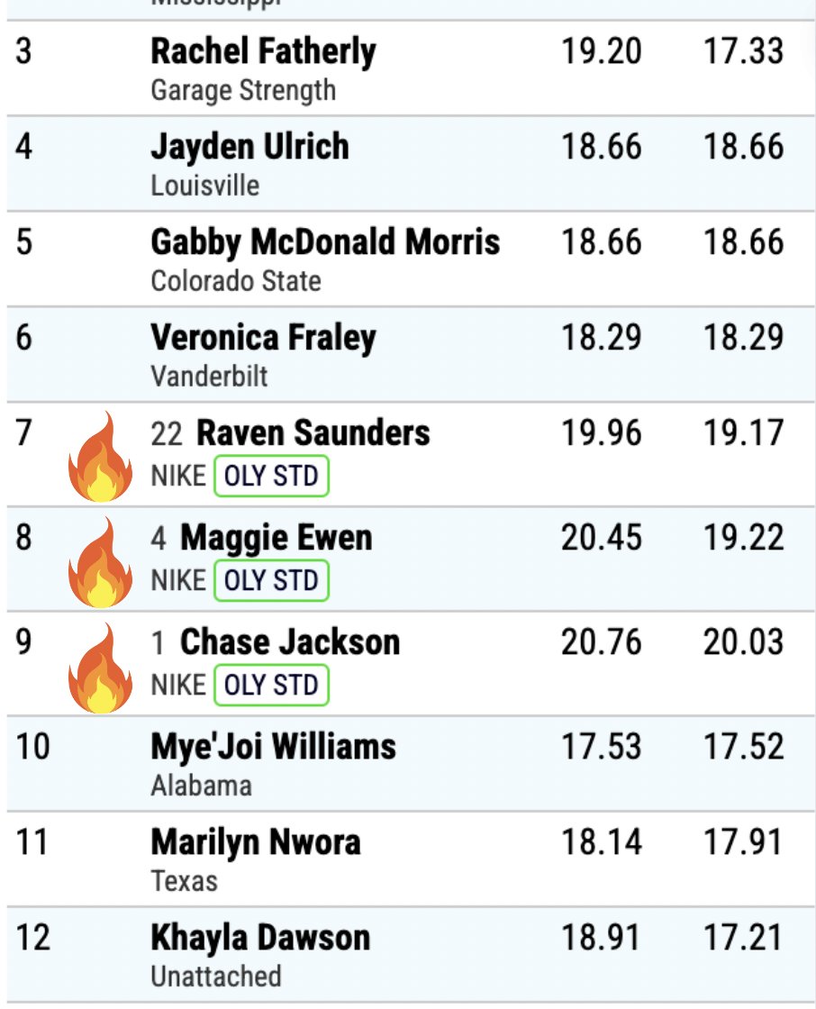 beau_throws's tweet image. Women's shot qualifying flight one👀

Meet organizers chose violence🥊