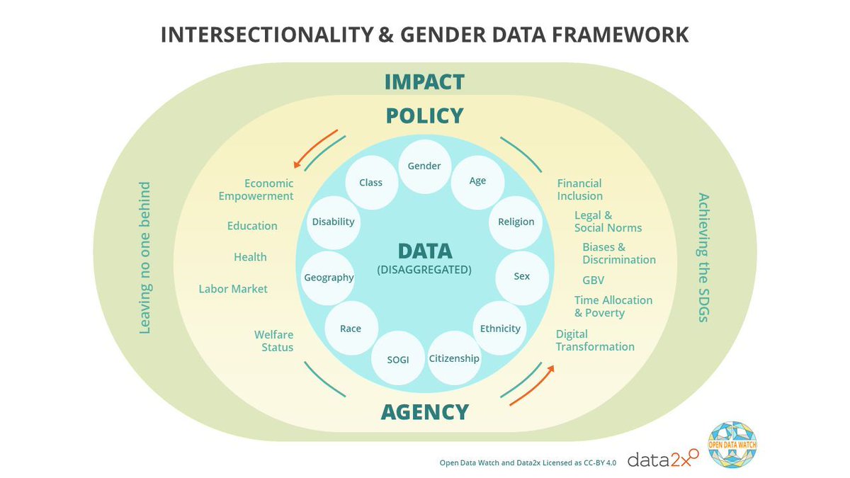 Open Data Watch (@opendatawatch) on Twitter photo 1️⃣ Data production & use
2️⃣ Data agency
3️⃣ Linkages to policy monitoring
4️⃣ Impact & monitoring
These are the four dimensions of intersectionality in development data. Read more in our brief with <a href="/Data2X/">Data2X</a>, authored by <a href="/ShaidaBadiee/">Shaida Badiee</a> and <a href="/mayrabuvinic/">Mayra Buvinic</a>: buff.ly/3JByMMq 1️⃣ Data production & use
2️⃣ Data agency
3️⃣ Linkages to policy monitoring
4️⃣ Impact & monitoring
These are the four dimensions of intersectionality in development data. Read more in our brief with <a href="/Data2X/">Data2X</a>, authored by <a href="/ShaidaBadiee/">Shaida Badiee</a> and <a href="/mayrabuvinic/">Mayra Buvinic</a>: buff.ly/3JByMMq