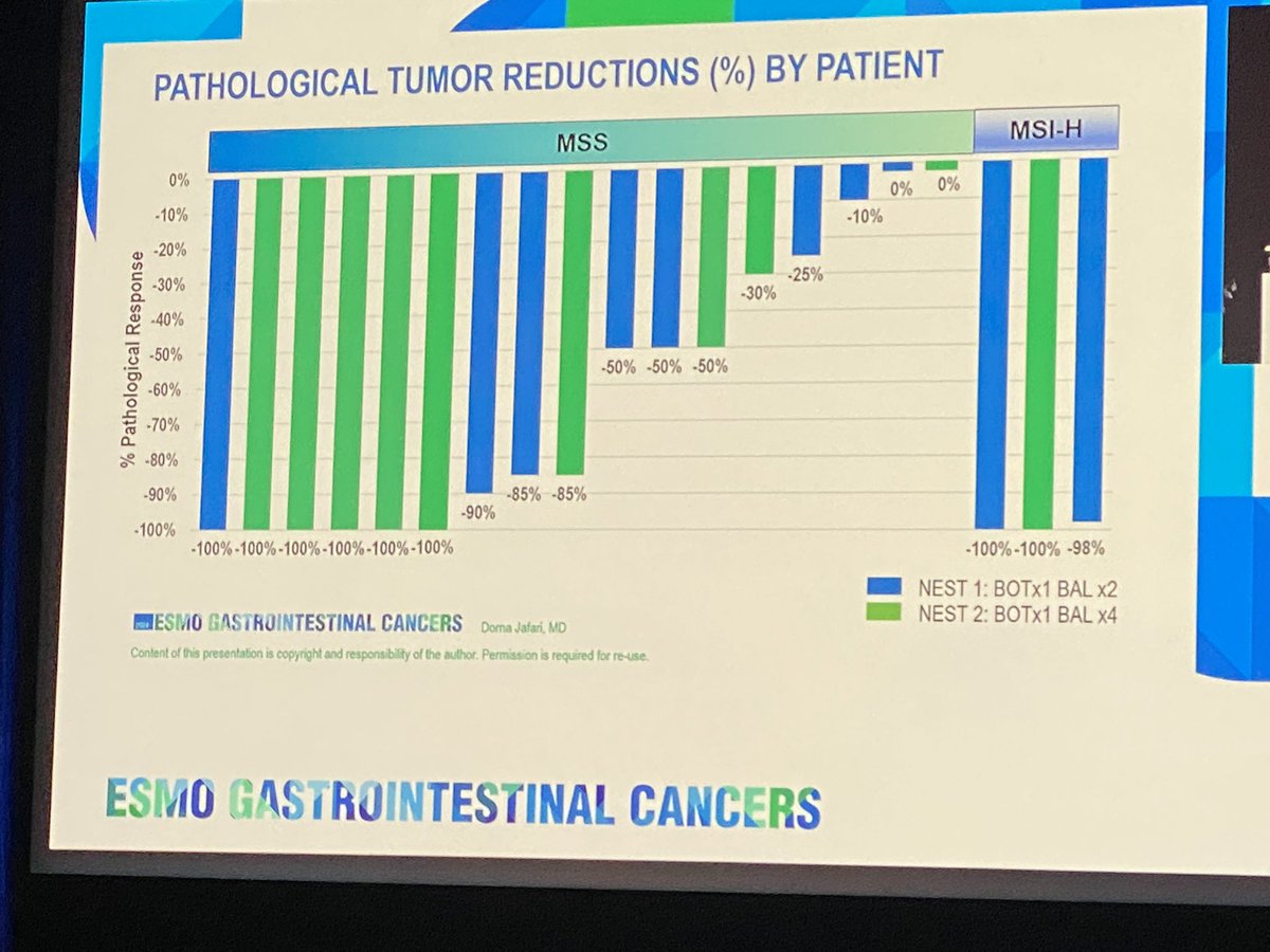 meg_barnet's tweet photo. @D_JafariMD presents NEST1/2 path RR 1st 20 pt (resectable non-met CRC) w/ BOT(next gen anti-CTLA4)/BAL(anti-PD1) - impressive 71% path RR in MSS (12/17), all got surgery despite 10% G3 colitis (-> steroid + infliximab). Signif tox; survival outcomes v SoC important #ESMOGI24 https://t.co/C9PLgUIuTJ