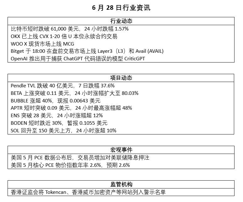 CryptoInfo_CHIN's tweet photo. 今日（6月28日）行业资讯 https://t.co/ym2uLN54XU