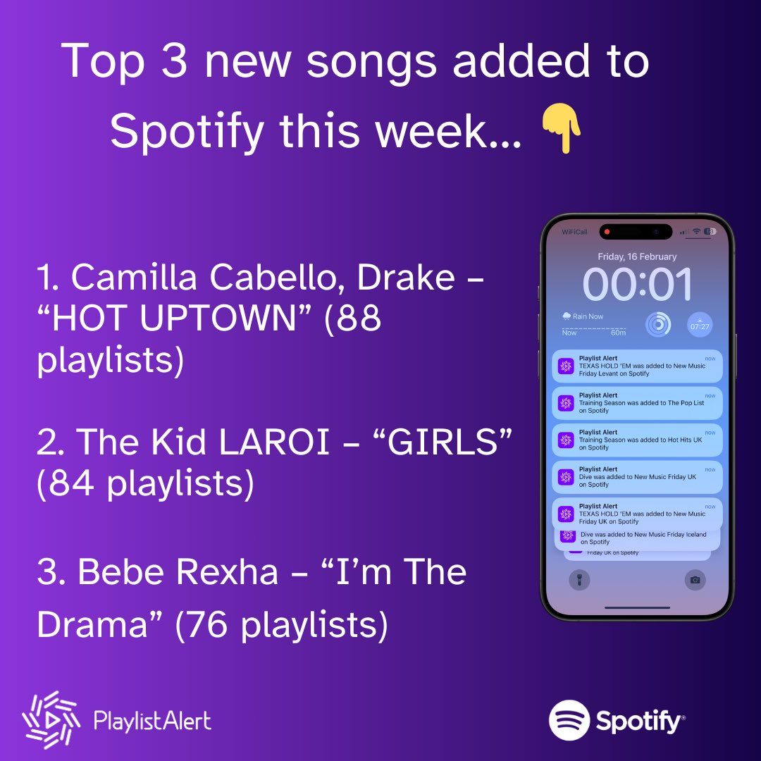 Camilla Cabello &amp; Drake are the most playlisted new release on Spotify this week with 88 editorial playlist additions so far. Closely followed by The Kid LAROI on 84 playlists and Bebe Rexha on 76