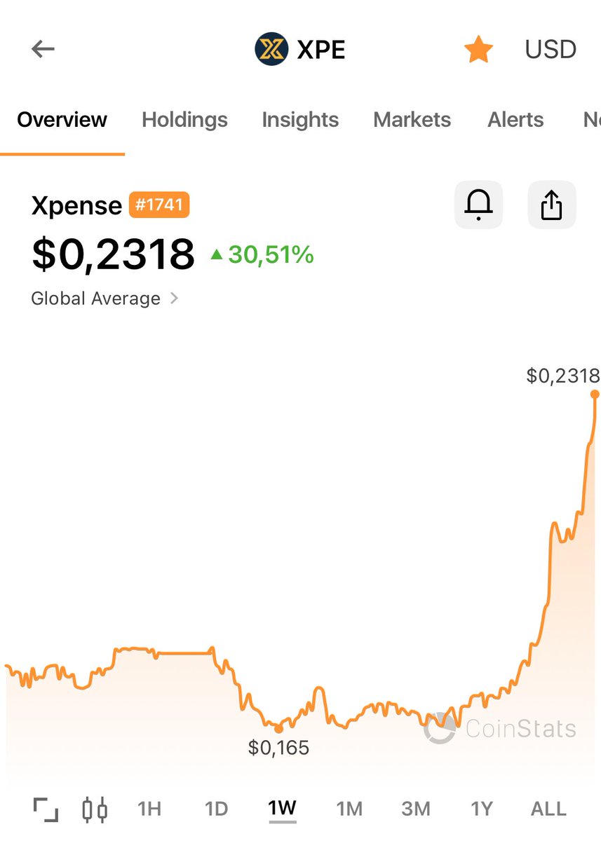 $XPE looks good. 
Xeggex exchange official token <a href="/xeggex/">XeggeX</a> 
APP is coming
Only 4-5 M Market cap 
R/R is good for this one