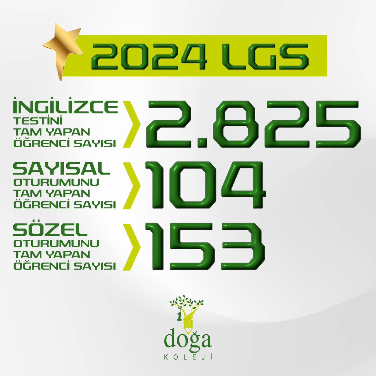 #LGS2024 Türkiye Şampiyonu Doğa Harikalarımızla gurur duyuyor, bu başarıda emeği geçen öğretmenlerimize ve velilerimize sonsuz teşekkür ediyoruz.

Bu büyük gurur hepimizin! 🌟

#DoğaKoleji #LGSdeDoğaBaşarısı