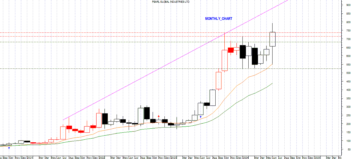 bmkolkatasign's tweet photo. Pearl Global Industry Ltd
cmp - 740.20 ( Highest Monthly Closing )
Stock P/E19.0
Industry PE30.7
#stocktowatch #studypurpose #watchlist
@kuttrapali26 https://t.co/t75AykhoBQ