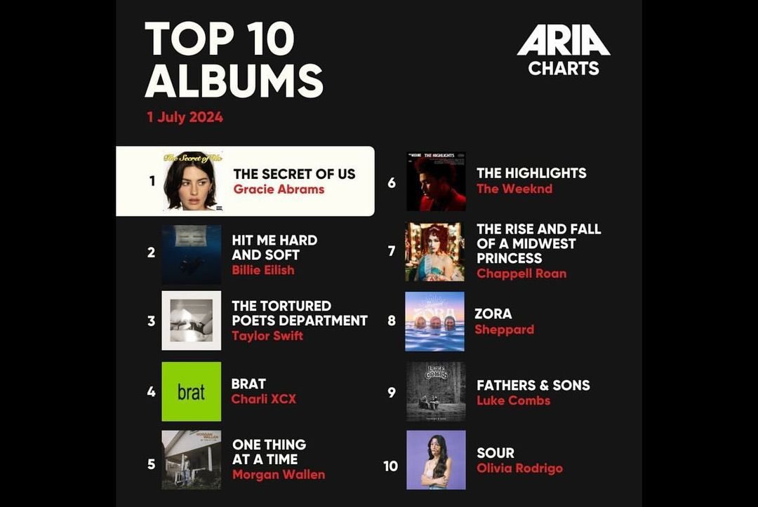 #1 IN THE UK AND AUSTRALIA???? THANK YOU SO MUCH!!!!!!!!!!!! Thank you soooooooooooooooooooooooo much 😭😭😭😭😭😭😭😭😭😭😭😭😭😭😭😭😭 Can’t wrap my head around it. Just grateful to all of you. I can’t wait to come and play the songs together.