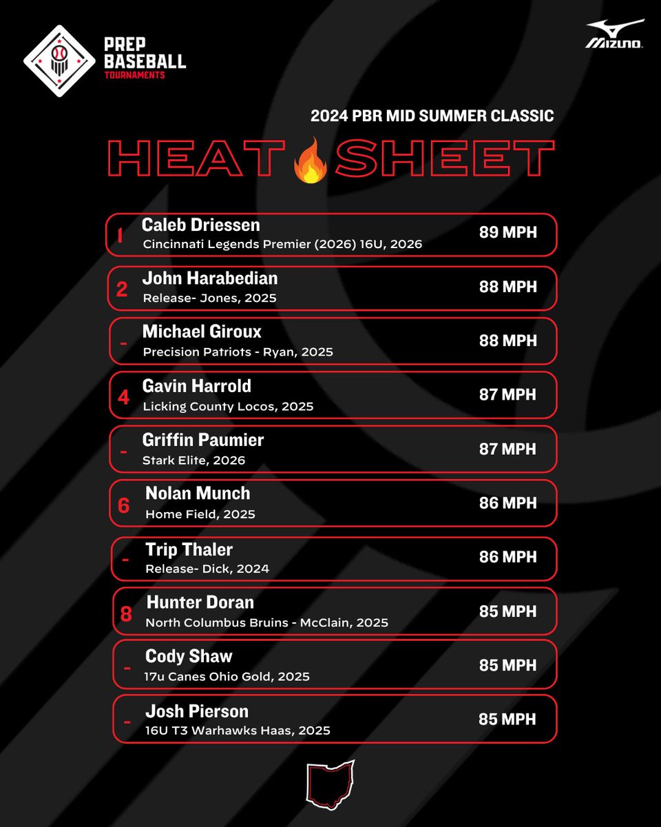 Prep Baseball Ohio (@prepbaseballoh) on Twitter photo ๐2024 PBR Mid Summer Classic ๐
๐ฅHeat Sheet from Thursday, 6/27/24!
๐ฅ <a href="/Caleb_Driessen/">Caleb Driessen</a>
๐ฅ <a href="/HarabedianJohn/">John Harabedian</a>
๐ฅ <a href="/MichaelGiroux1/">Michael Giroux</a>
๐ฅ <a href="/Gavin38420291/">Gavin Harrold</a>
๐ฅ @GriffinPaumie
๐ฅ Nolan Munch
๐ฅ <a href="/ThalerTrip/">Trip Thaler</a>
๐ฅ <a href="/Hunter_Doran8/">Hunter Doran</a>
๐ฅ <a href="/codyshaw_/">Cody Shaw</a>
๐ฅ <a href="/Josh_Pierson1/">Joshua Pierson</a> ๐2024 PBR Mid Summer Classic ๐
๐ฅHeat Sheet from Thursday, 6/27/24!
๐ฅ <a href="/Caleb_Driessen/">Caleb Driessen</a>
๐ฅ <a href="/HarabedianJohn/">John Harabedian</a>
๐ฅ <a href="/MichaelGiroux1/">Michael Giroux</a>
๐ฅ <a href="/Gavin38420291/">Gavin Harrold</a>
๐ฅ @GriffinPaumie
๐ฅ Nolan Munch
๐ฅ <a href="/ThalerTrip/">Trip Thaler</a>
๐ฅ <a href="/Hunter_Doran8/">Hunter Doran</a>
๐ฅ <a href="/codyshaw_/">Cody Shaw</a>
๐ฅ <a href="/Josh_Pierson1/">Joshua Pierson</a>