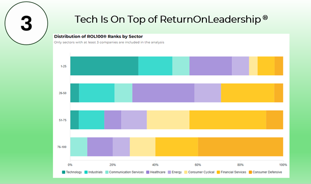 The Tech sector emerged as the clear leader in the 2024 ROL100®.

Congratulations to the leaders and managers at #1 <a href="/nvidia/">NVIDIA</a>, #2 <a href="/Microsoft/">Microsoft</a>, #3 <a href="/Cisco/">Cisco</a>, #6 <a href="/HP/">HP</a>, #9 <a href="/Dell/">Dell</a>, #11 <a href="/Apple/">Apple</a>, #15 <a href="/intel/">Intel</a>, and #17 <a href="/IBM/">IBM</a> for their strategic leadership. 

More details at: rol100.indiggo.ai/insights