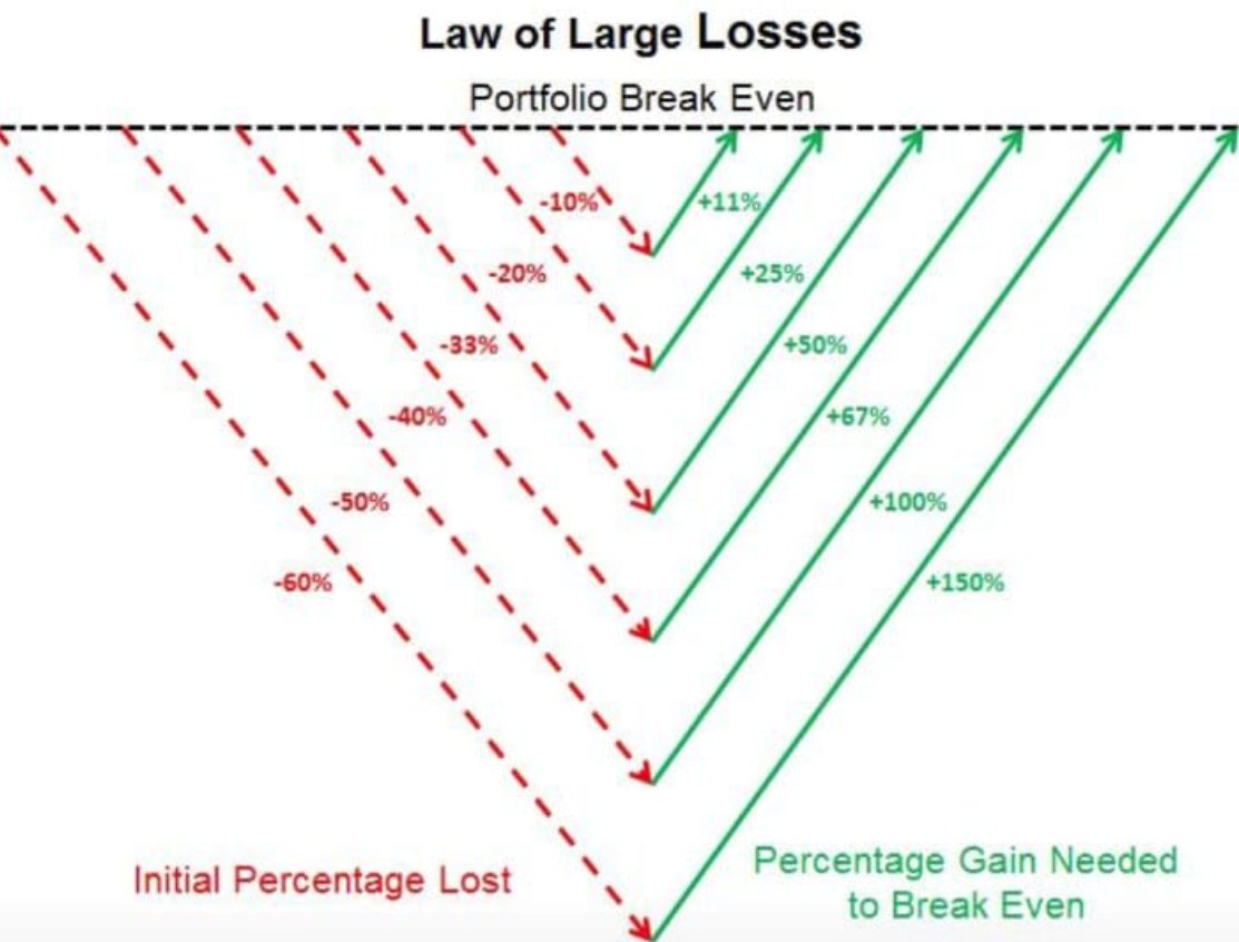 CAGR20pc's tweet photo. Law of Large Losses https://t.co/Z9fFAQj0Ow