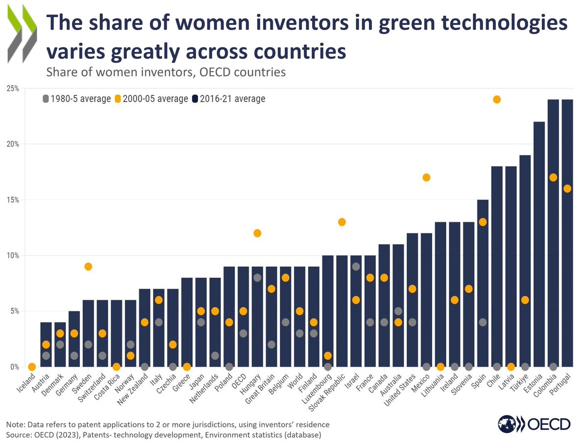 EconomyInformal's tweet image. Share of Women Inventors in Green Technologies

Top 10 Countries

Portugal🇵🇹
Colombia🇨🇴
Estonia🇪🇪
Türkiye🇹🇷
Latvia🇱🇻
Chile🇨🇱
Spain🇪🇸
Slovenia🇸🇮
Ireland🇮🇪
Lithuania🇱🇹

@OECD