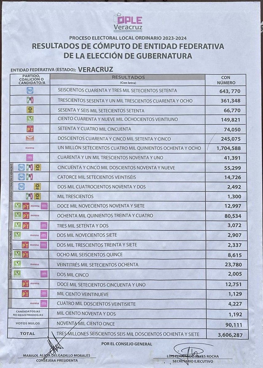 rocionahle's tweet photo. #Veracruz es mucho pueblo 

Nuestro triunfo para la gubernatura fue con más de un millón de votos de diferencia con nuestros oponentes. 👍

@PartidoMorenaMx https://t.co/Q7CluTqqP9