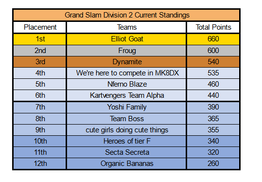 Little late but Week 1 of Grand Slam is finished. Not too shabby with a 3rd place ranking so far. 🫡