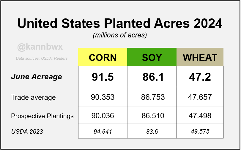 kannbwx's tweet photo. 🇺🇸U.S. #corn plantings come in above trade expectations, #soybeans come in below. https://t.co/Iy8MVhBI6J