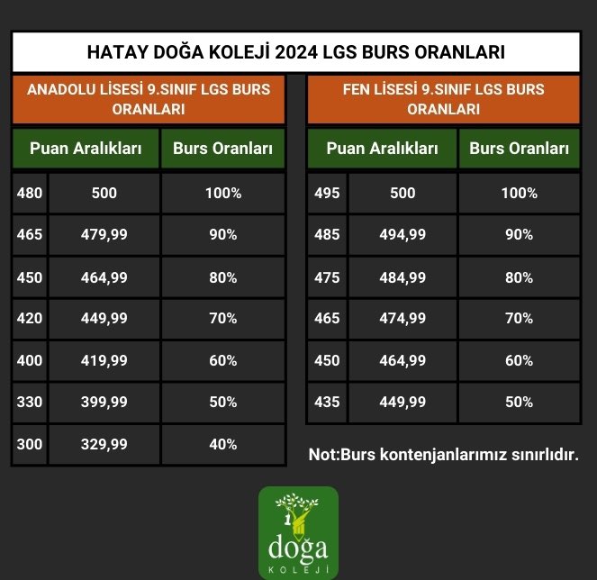 Hatay Doğa Koleji 2024 LGS Burs Oranları ❗️

Geleceğini bilim ve teknoloji ile şekillendir! 
Sınırlı kontenjanlarla sunulan burs imkanlarını kaçırma, yerini hemen ayırt. 
Detaylı bilgi için bize ulaşın!
- #HatayDoğaKoleji
- #FenLisesi
- #2024LGS
- #Bursİmkanı
- #BilimVeTeknoloji