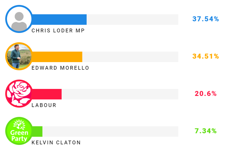 This is why we can't stop. Two forecasts (<a href="/NewStatesman/">The New Statesman</a> and <a href="/PollingReportUK/">UK Polling Report</a>) both say the margin is 3% either way.