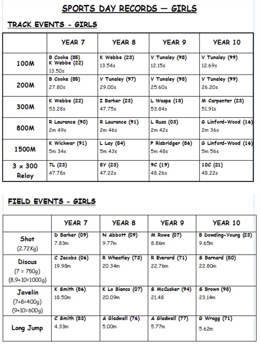 In the build up for Sports Day on Tuesday, here are our current girls and boys record holders

🔴⚫️🔴⚫️🔴⚫️🔴⚫️🔴⚫️🔴⚫️