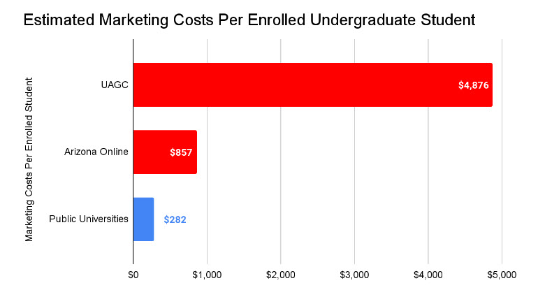 Careful analysis of the Ernst &amp; Young report on University of Arizona Global Campus finds estimated marketing costs of $5,000 per enrolled student, low academic persistence. Is it worth fixing? grandcanyoninstitute.org/research/exorb…